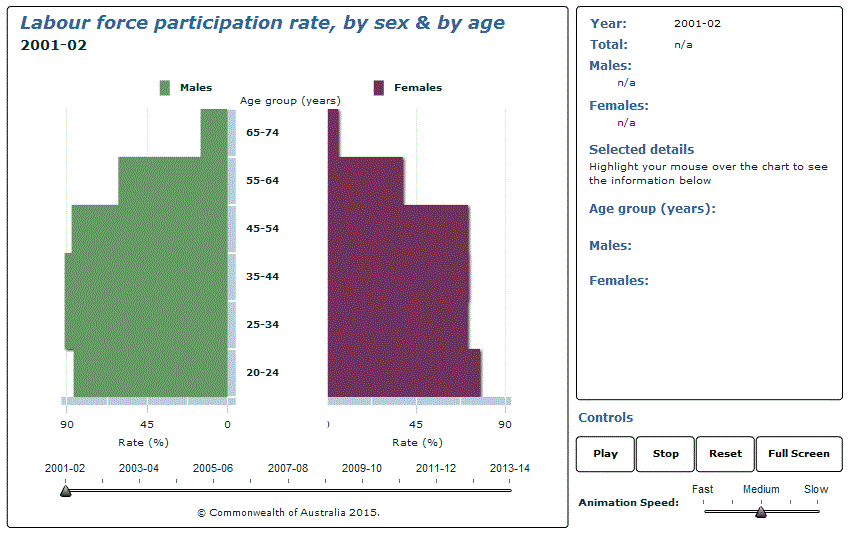 Graph Image for Labour force participation rate, by sex and by age